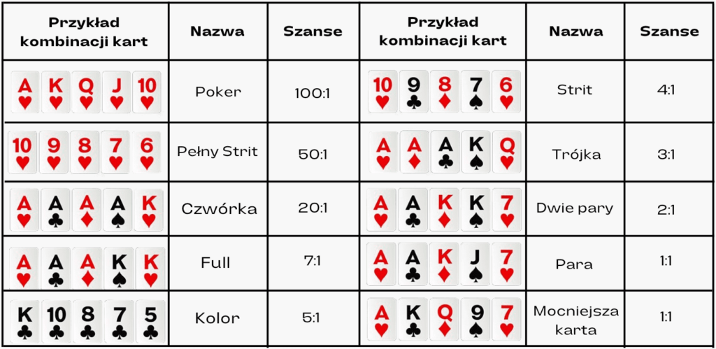 kombinacje poker online